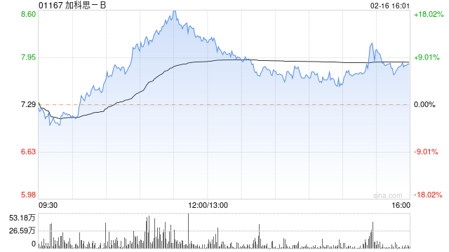 加科思-B上升7% 新年至今持续获南下资金净流入