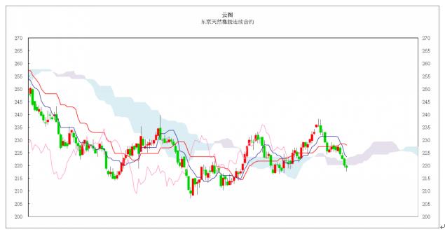 日本商品市场日评：东京黄金市场横盘整理，橡胶市场继续走低 第2张