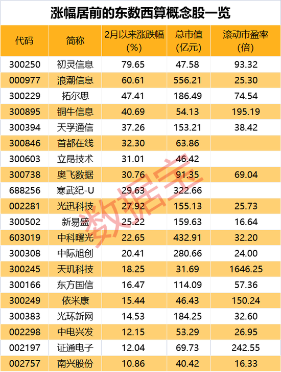 突然跳水，两市4500余股下跌，炸板率飙升！“东数西算”迎利好，概念股表现强势 第2张