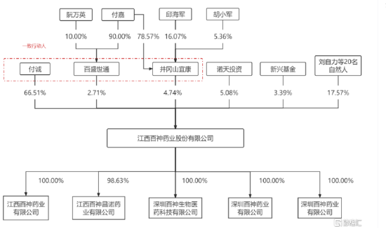 百神药业深主板IPO 依赖政府补助 销售费用高于同行 第2张