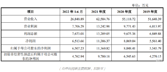 百神药业深主板IPO 依赖政府补助 销售费用高于同行 第5张