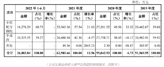 百神药业深主板IPO 依赖政府补助 销售费用高于同行 第6张