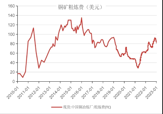 国联期货：累库后半段 警惕铜价回落风险 第3张