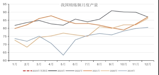 国联期货：累库后半段 警惕铜价回落风险 第5张