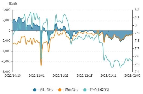 国联期货：累库后半段 警惕铜价回落风险 第7张