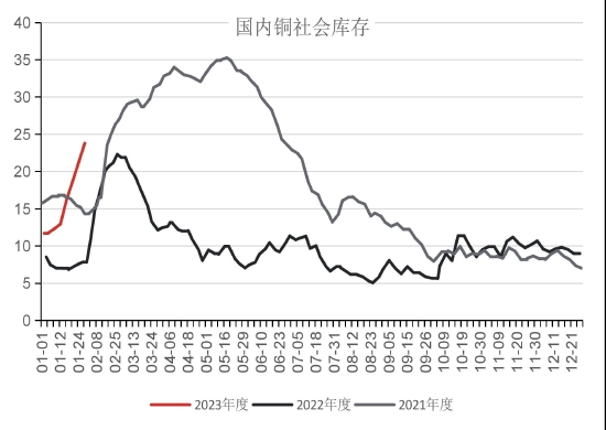 国联期货：累库后半段 警惕铜价回落风险 第12张