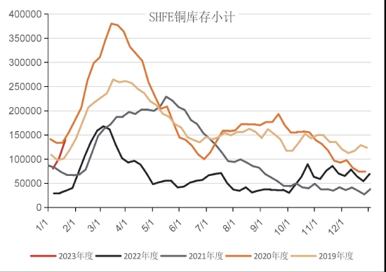 国联期货：累库后半段 警惕铜价回落风险 第13张