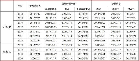 国联期货：累库后半段 警惕铜价回落风险 第14张