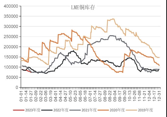 国联期货：累库后半段 警惕铜价回落风险 第15张