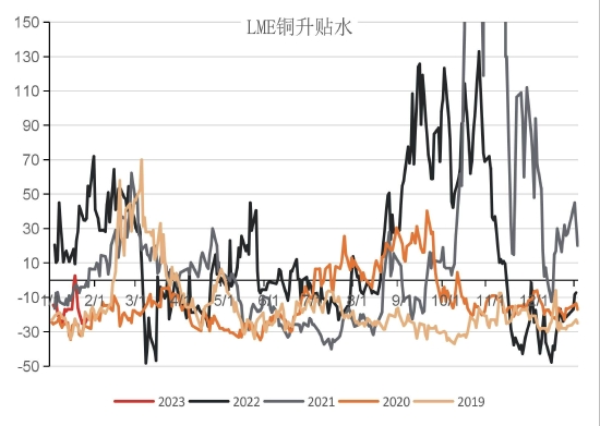 国联期货：累库后半段 警惕铜价回落风险 第16张