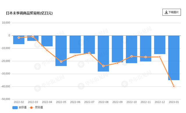 日本1月贸易逆差创纪录！芯片需求疲弱拖累出口，高企能源账单推动进口 第1张