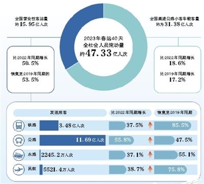 今年春运全国人员流动量超47亿人次 第1张