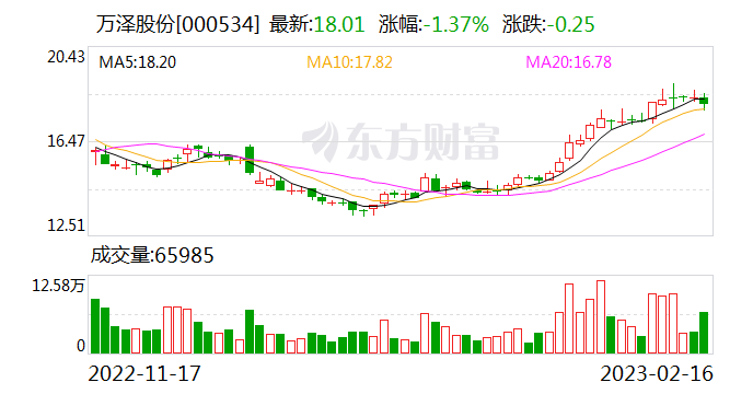 两市首份一季度业绩预告发布 万泽股份预计净利润最高增幅为89.86%