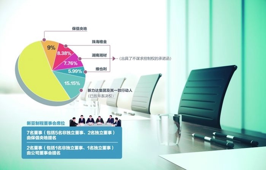 改组董事会拿到控制权 新亚制程二股东提前上位