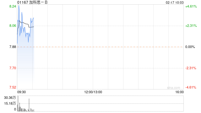 加科思-B今日再升3% 中邮证券首予买入评级 第1张