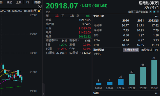 龙头重挫5%，锂电池赛道熄火，发生了什么！这些个股绩优超跌，行业中长期发展获机构看好 第3张