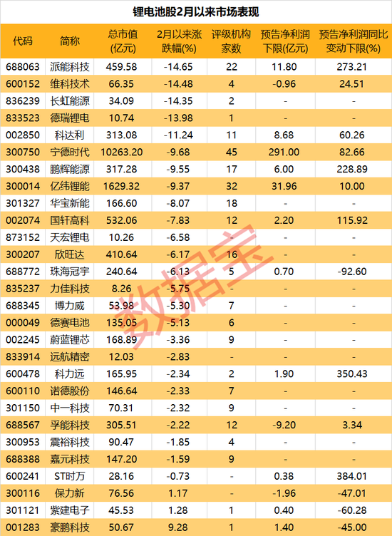 龙头重挫5%，锂电池赛道熄火，发生了什么！这些个股绩优超跌，行业中长期发展获机构看好 第4张