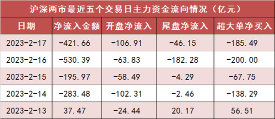 两市主力资金净流出422亿 医药生物等行业实现净流入