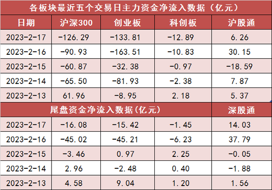 两市主力资金净流出422亿 医药生物等行业实现净流入 第2张