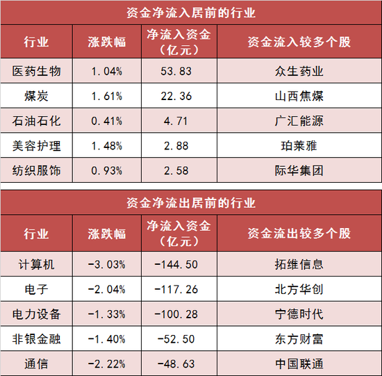 两市主力资金净流出422亿 医药生物等行业实现净流入 第3张