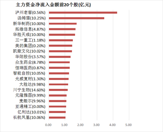 两市主力资金净流出422亿 医药生物等行业实现净流入 第4张