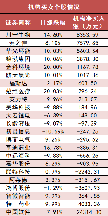 两市主力资金净流出422亿 医药生物等行业实现净流入 第5张