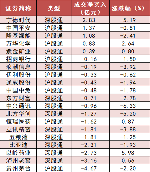 两市主力资金净流出422亿 医药生物等行业实现净流入 第6张