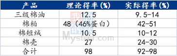 浅谈棉粕基础知识应用概况 第2张