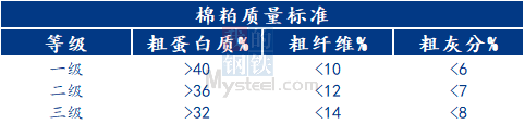 浅谈棉粕基础知识应用概况 第3张