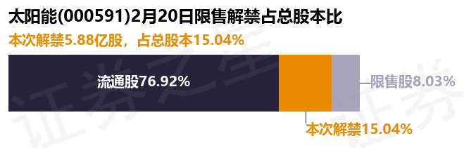 太阳能（000591）5.88亿股限售股将于2月20日解禁上市，占总股本15.04%