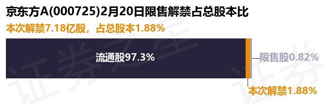 京东方A（000725）7.18亿股限售股将于2月20日解禁上市，占总股本1.88%