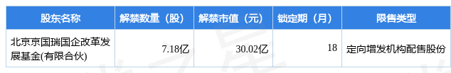 京东方A（000725）7.18亿股限售股将于2月20日解禁上市，占总股本1.88% 第2张