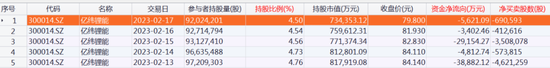 逆势加仓，爆买“宁王”！北向资金最新动向曝光 第6张