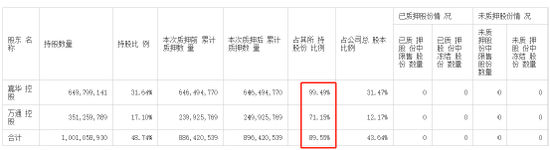 胆子真大！控股股东约7亿市值被司法冻结，竟迟迟不披露！监管多次督促并发函 第4张