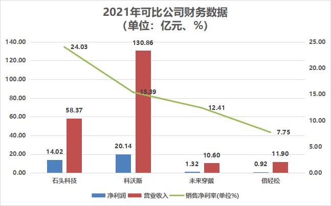 按摩仪品牌SKG厂商闯关IPO！高分红高薪酬下，未来穿戴到底在“按摩”谁的大腿？ 第4张