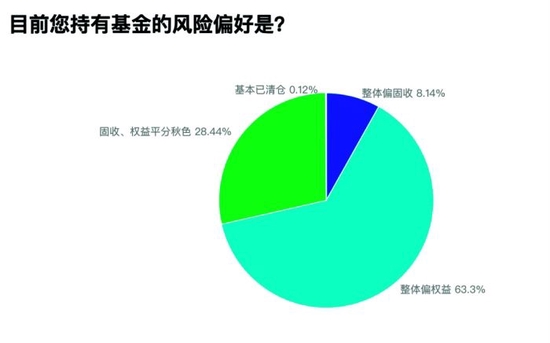 风险偏好提升 收益预期乐观 一项调研揭示基民关注点