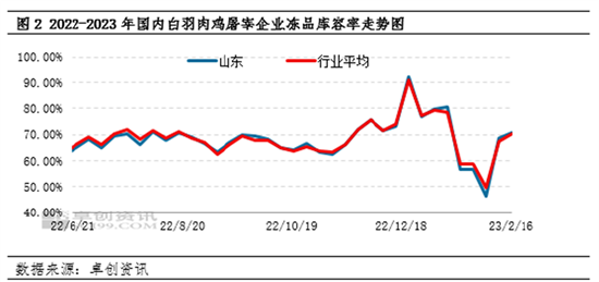 卓创资讯：白羽肉鸡春节补栏“小断档期”将至 鸡价有望延续高位 第2张