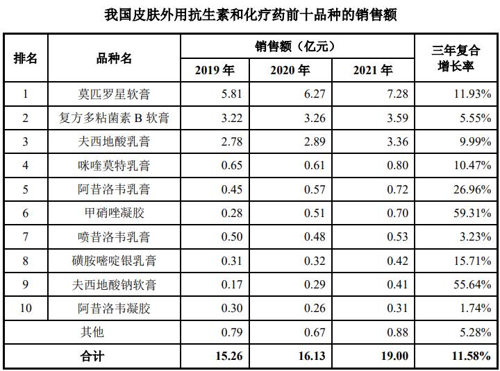 IPO观察|营收增速不及新规要求  孚诺医药能靠一只药膏闯关成功吗 第1张