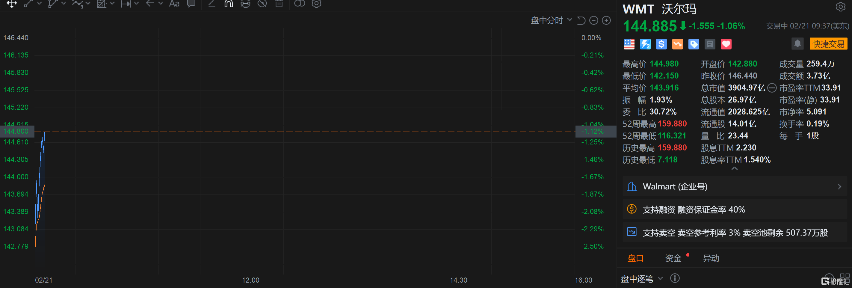 美股异动 | 沃尔玛(WMT.US)低开超2% Q1、2024财年利润指引逊预期