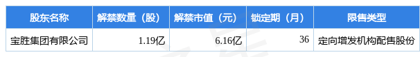 宝胜股份（600973）1.19亿股限售股将于2月23日解禁上市，占总股本8.71% 第2张