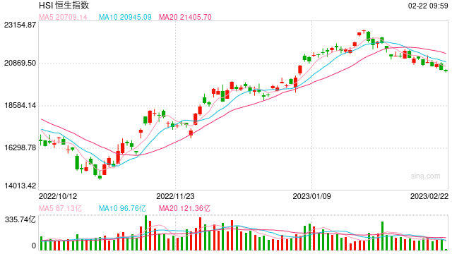 快讯：港股恒指低开0.08%，恒生科指跌1%京东大跌逾3%