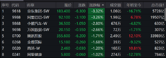 快讯：港股恒指低开0.08%，恒生科指跌1%京东大跌逾3% 第2张