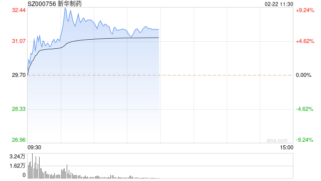 快讯：新冠治疗板块早盘拉升 新华制药等股走强