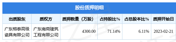 ST榕泰（600589）股东广东榕泰高级瓷具有限公司质押4300万股，占总股本6.1077%