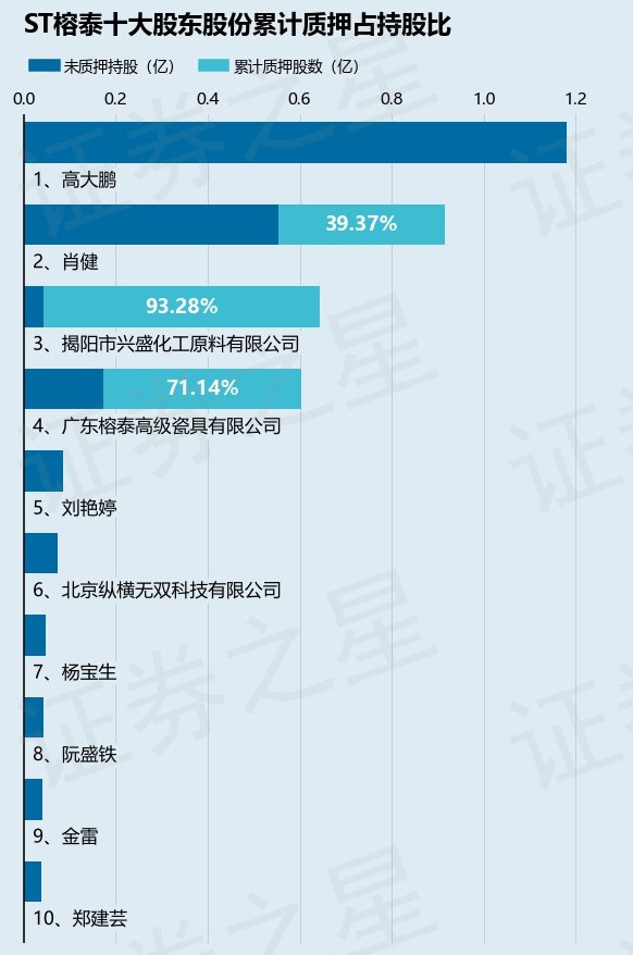 ST榕泰（600589）股东广东榕泰高级瓷具有限公司质押4300万股，占总股本6.1077% 第2张