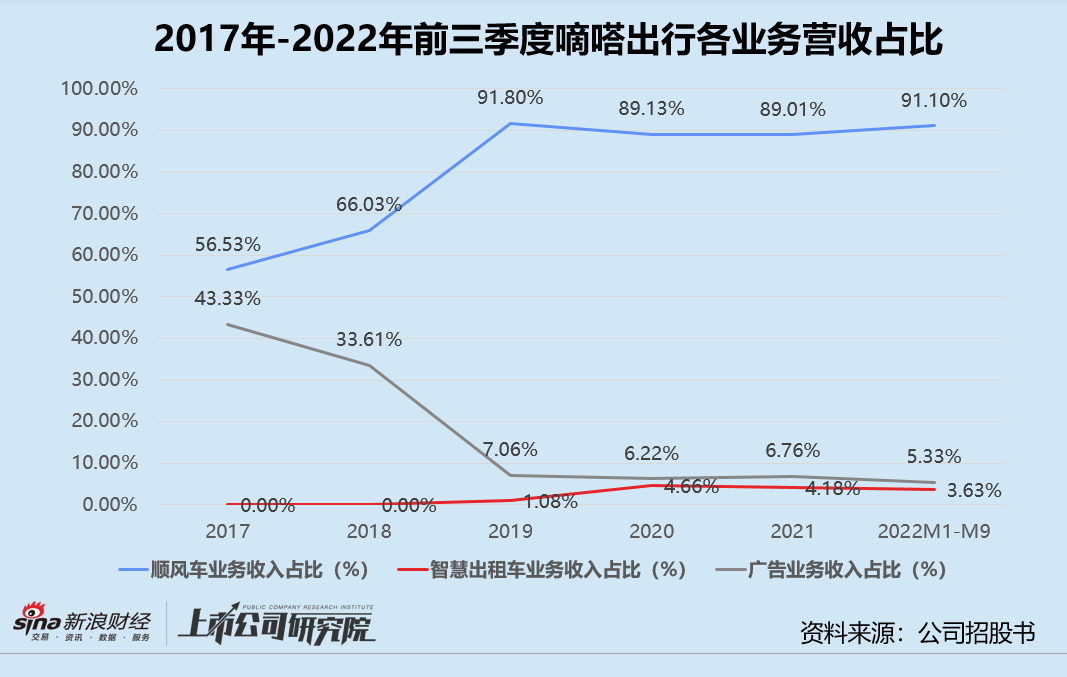 嘀嗒出行三闯港交所：问题没解决 优势已不再