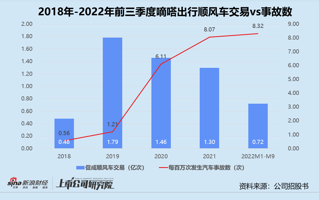 嘀嗒出行三闯港交所：问题没解决 优势已不再 第2张