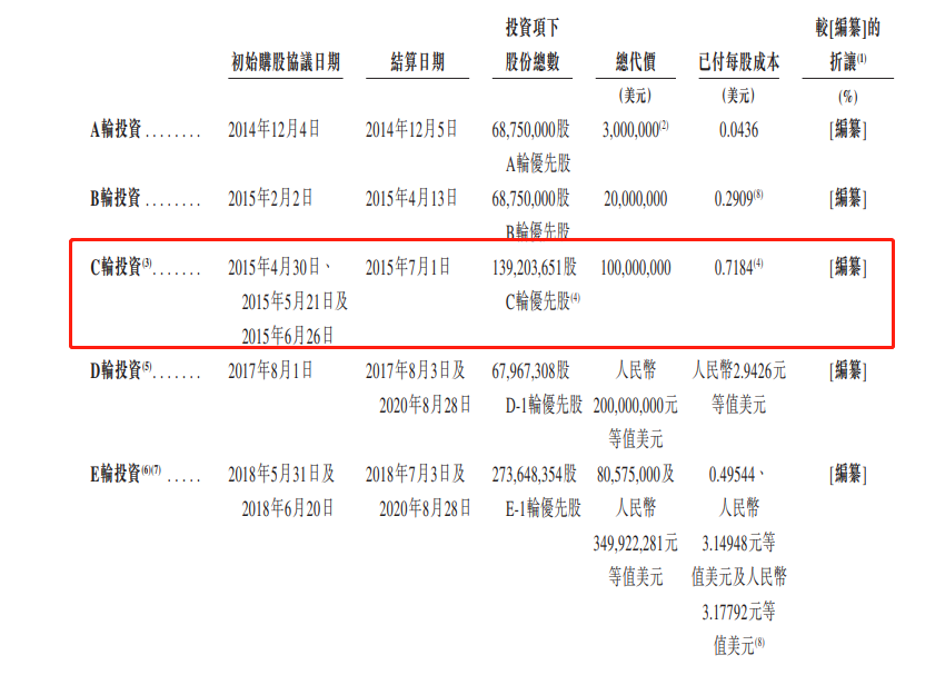 嘀嗒出行三闯港交所：问题没解决 优势已不再 第4张