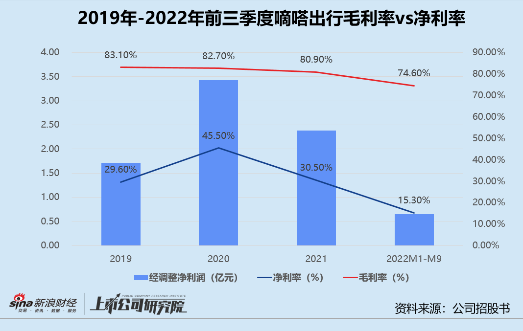 嘀嗒出行三闯港交所：问题没解决 优势已不再 第5张