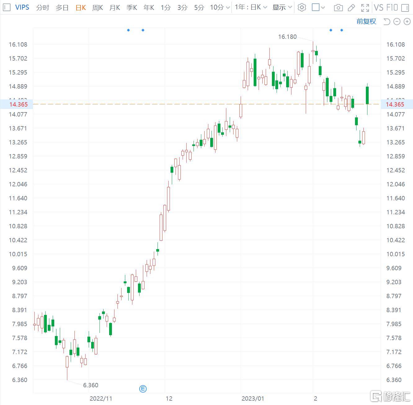 美股异动 | 唯品会涨5% Q4净利润同比增长57.9%